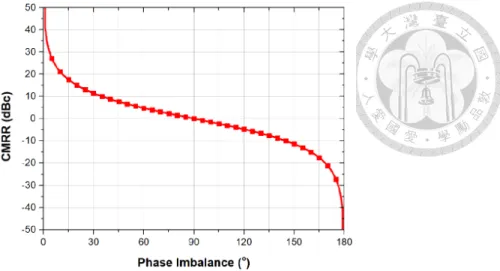 Fig. 2.3 The simulated CMRR versus the phase imbalance of ideal LNA.  0 1 2 3 4 5 6 7 8 9 1001020304050CMRR (dB) Gain Imbalance (dB)