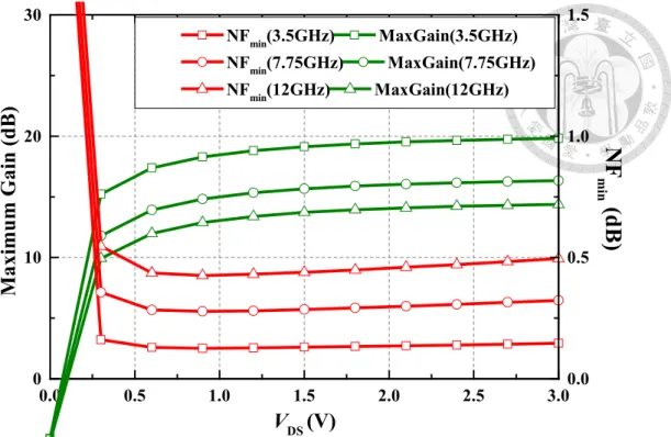 Fig. 2.11 Maximum gain and minimum noise figure versus drain bias voltage under -1-V gate  bias voltage