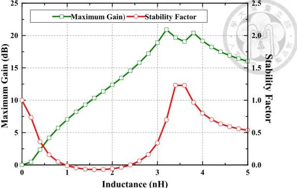 Fig. 2.19 The maximum gain and stability factor of the transistor of 4 fingers 25-μm gate  width versus feedback inductance L f  at 6 GHz