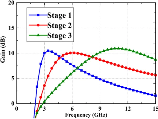 Fig. 2.26 The pre-simulation of the concept of gain slope with each stage. 