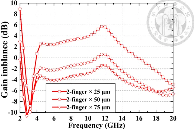 Fig. 2.29 The simulated gain imbalance of proposed matrix balun at different device size of  M 2 