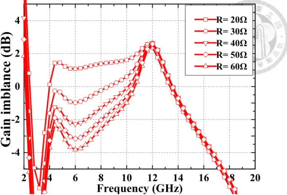 Fig. 2.31 The simulated gain imbalance of proposed matrix balun at different termination  resistors R 1 