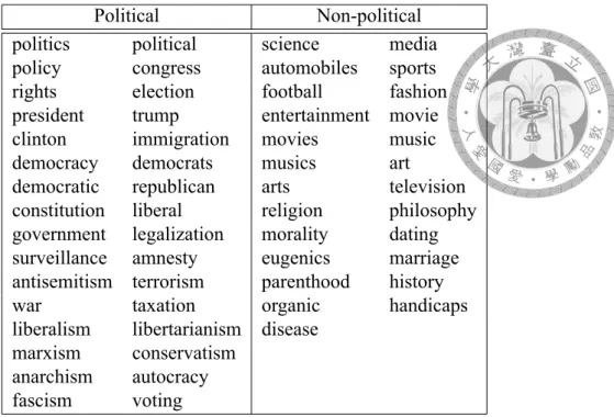 Table 4.1: Politic lexicon for domain classification.