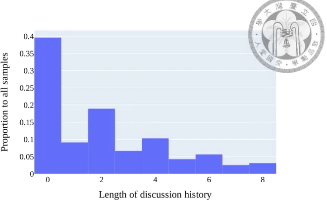 Figure 6.1: The distribution of the length of discussion history.