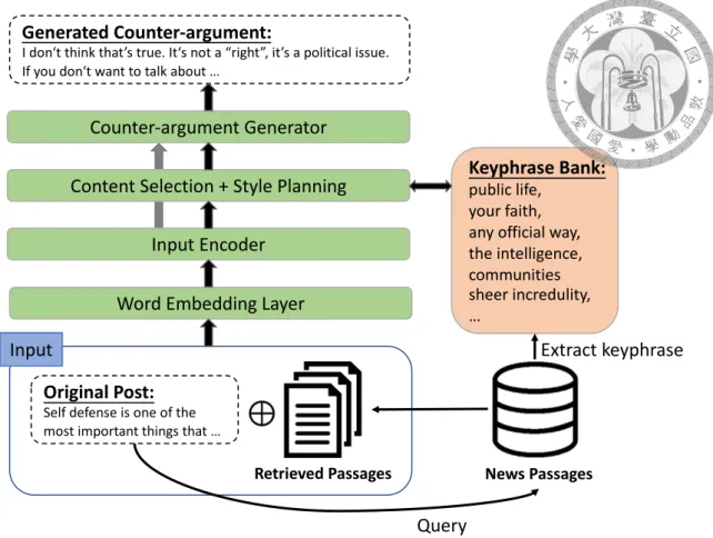 Figure 6.2: The architecture of the single-turn counter-argument generation model.
