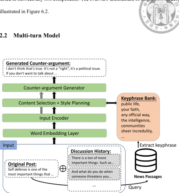 Figure 6.3: The architecture of the multi-turn counter-argument generation model.