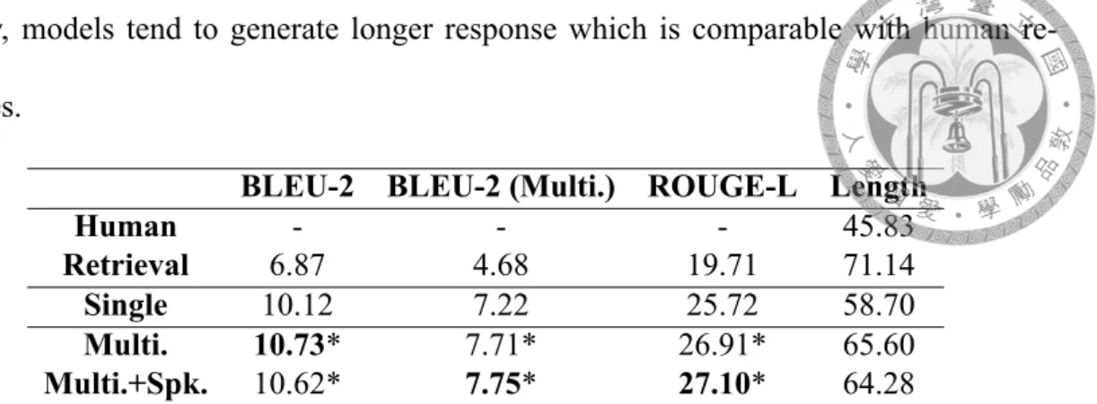 Table 7.1: Automatic evaluation result. *: statistically significantly (randomization ap- ap-proximation test, p < 0.005) better than the baseline model (i.e