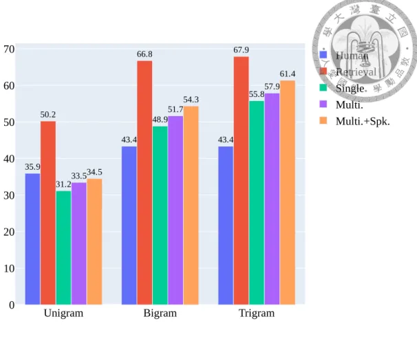 Figure 7.1: Average number of distinct n-gram per argument.