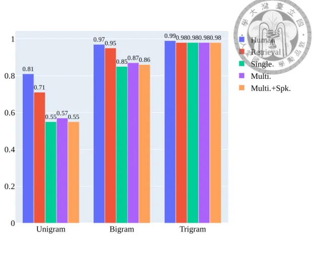 Figure 7.2: Type-token ratio of different models.