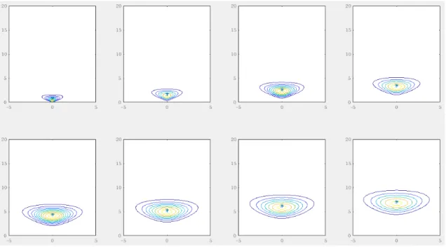 Figure 2: Contour of Q n∗ (x, t) for n = 1, 2, ..., 8, 0 < t < 20 and −5 < x < 5.