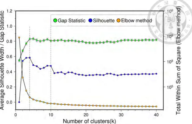 Figure 13 Statistic results for Taiwan. The orange line is the result of the elbow method,  the blue line is the result of the average silhouette method, and the green line is the gap  statistic  result