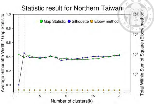 Figure 17 Statistic result for Northern Taiwan. The dash line at k = 1 and 2 is the optimal  number of blocks which calculated by the gap statistic method and average silhouette  method, respectively