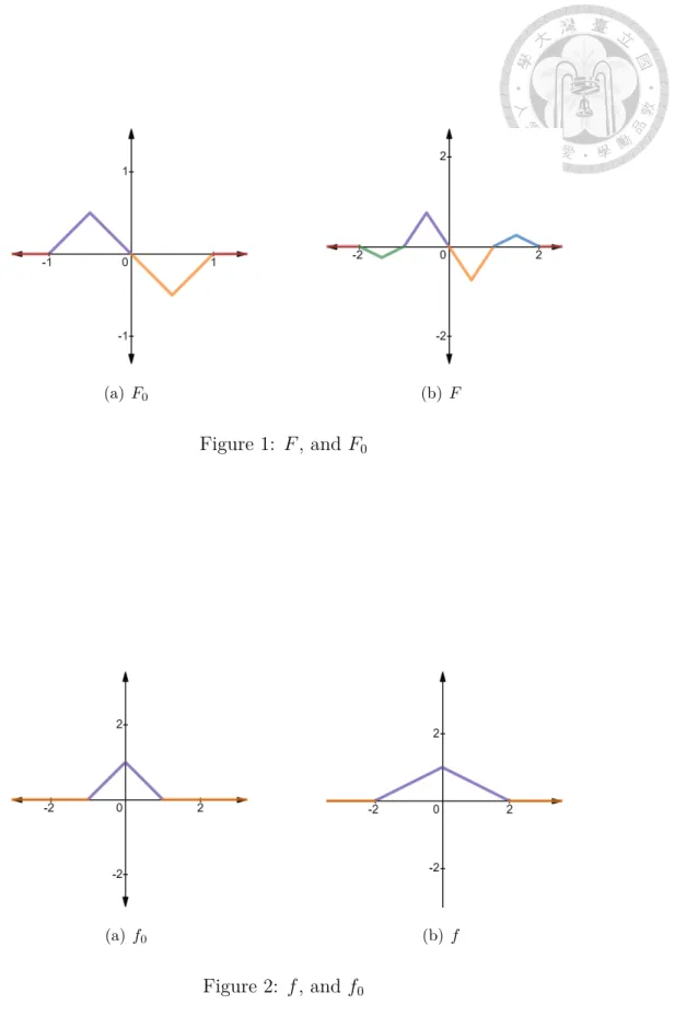 Figure 1: F , and F 0