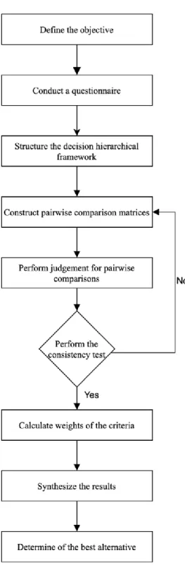 Figure 3.1: Steps of analysis hierarchy process (modified from Lai et al., 1999) 