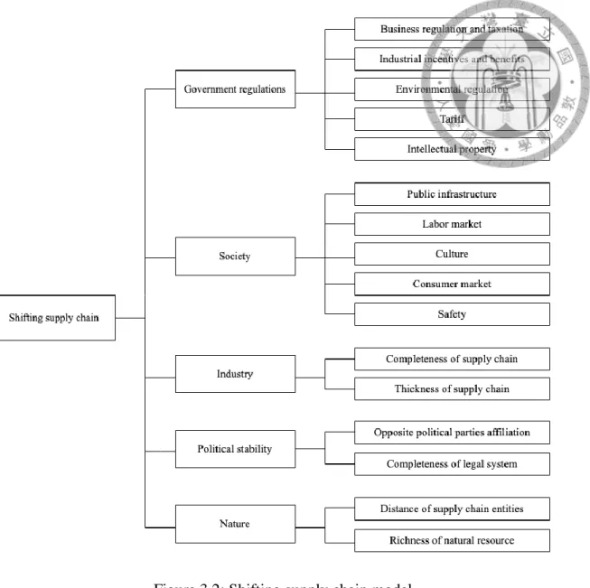 Figure 3.2: Shifting supply chain model  Table 3.1: Definition of the attributes  Dimensions  Attributes  Definition 