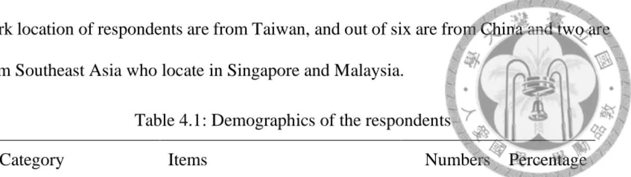 Table 4.1: Demographics of the respondents 