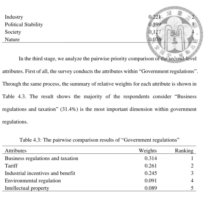 Table 4.3: The pairwise comparison results of “Government regulations” 