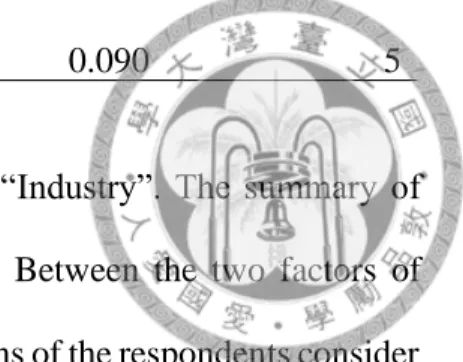 Table 4.5: The pairwise comparison results of “Industry” 