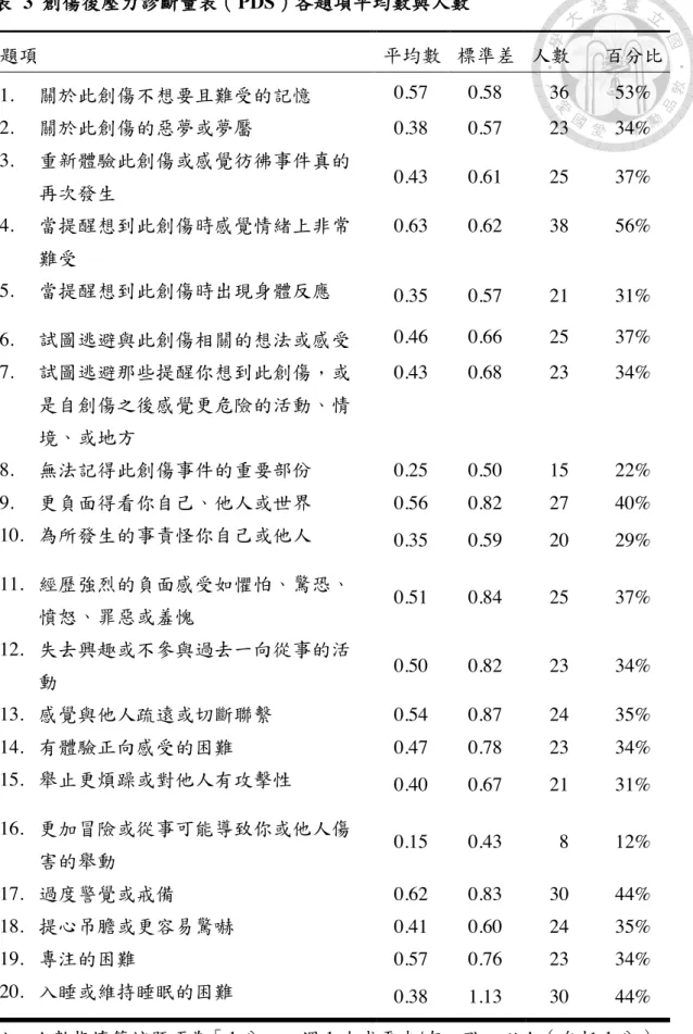 表   3  創傷後壓力診斷量表（ PDS ）各題項平均數與人數 註：人數指填答該題項為「1 分＝一週 1 次或更少/有一點」以上（包括 1 分） 的人數，百分比指該人數佔所有人的百分比。題項  平均數  標準差  人數  百分比 1