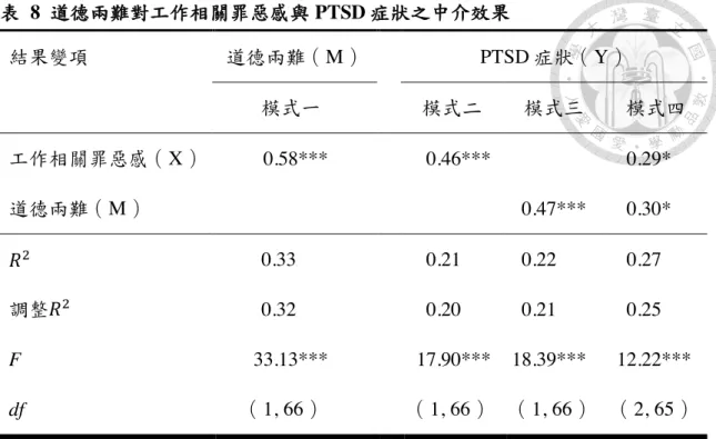 表   8  道德兩難對工作相關罪惡感與 PTSD 症狀之中介效果 結果變項  道德兩難（M）    PTSD 症狀（Y）  模式一  模式二  模式三  模式四  工作相關罪惡感（X）  0.58***  0.46***    0.29*  道德兩難（M）  0.47***  0.30*  