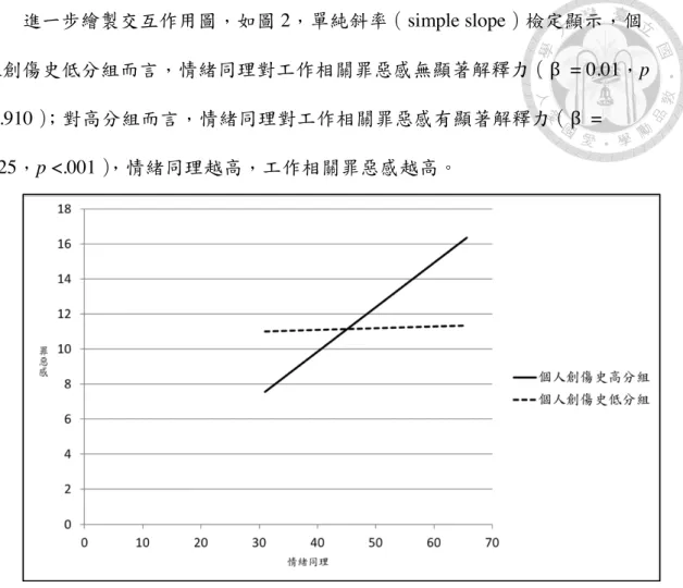 圖   2 ： 「個人創傷史」對同理心影響工作相關罪惡感之調節作用