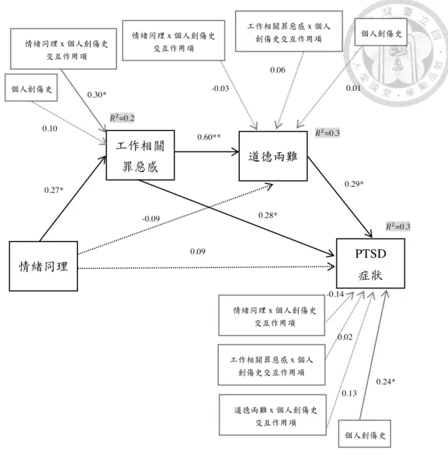 圖   3 ：階層迴歸分析結果－個人創傷史對情緒同理經由工作相關罪惡感與道德 兩難影響 PTSD 症狀的調節效果 註：圖中實線表該路徑達統計顯著，虛線表該路徑未達統計顯著；線段旁的數 值為β值。  *p < .05