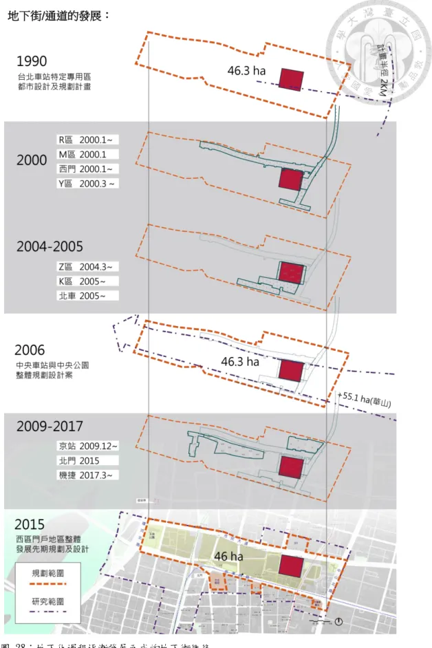 圖 28：地下化過程逐漸發展而成的地下街網絡