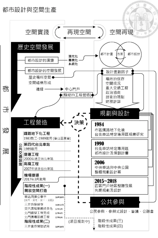 圖 3 研究分析架構 