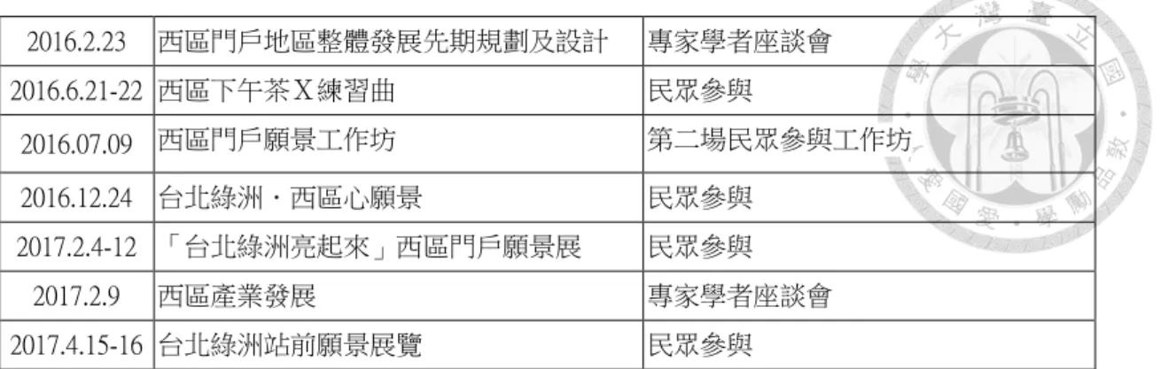表 2：公部門(委託)針對西區門戶計畫舉辦的參與活動  (二) 文本分析資料：都市設計報告書  要以台北車站特定專用區解析都市設計的發展，歷代都市規劃的計畫報告書將是 本研究的首要文本分析資料。雖然歷代計畫書集中於 1984 年以後，但仍足以說明，都 市設計快速的變革與轉向。透過這些規劃提出的概念、宗旨、形式、配置，皆反映專 業者及決策者時下的態度，以及對應哪些政治背景、經濟導向等複雜的社會脈絡。於 此同時，也必須爬梳相應的世界潮流及國家發展脈絡的歷史文本，來檢視都市設計發 展的異同。  此外從蒐羅的關鍵詞