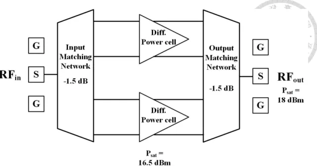 Fig. 2.4  The block diagram and power budget of the proposed PA. 