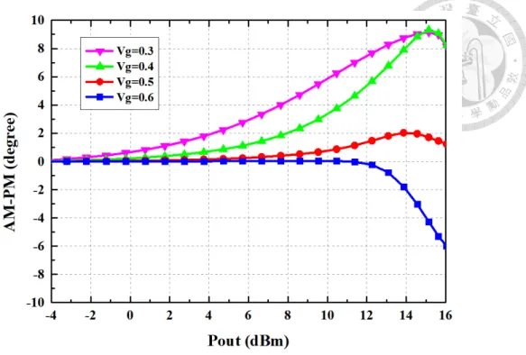 Fig. 2.12  AM/PM distortions versus V gs  with different output power level. 