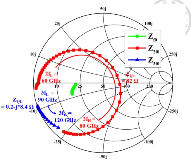 Fig. 2.22  The output impedance of fundamental, 2 nd , and 3 rd -order frequency   