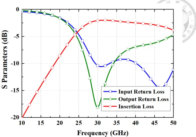 Fig. 2.24  The simulated insertion loss and I/O return loss of the EM input matching  circuit