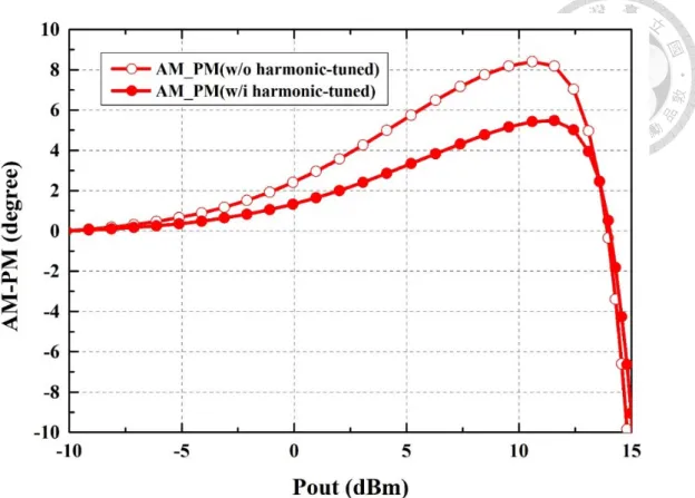 Fig. 2.29  Simulated AM-PM distortion with harmonic tuned output matching at  different output power