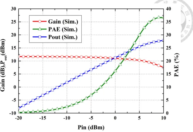 Fig. 2.32  The post-layout simulated power performance of the proposed PA at 33 GHz. 
