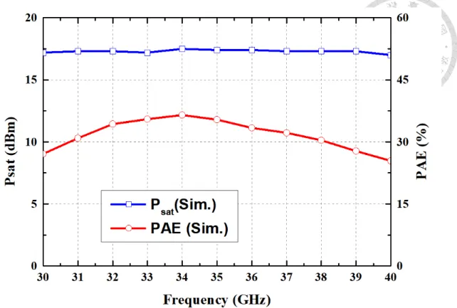 Fig. 2.34  Simulated power performance of the continuous Class-F -1  PA from 30 - 40  GHz