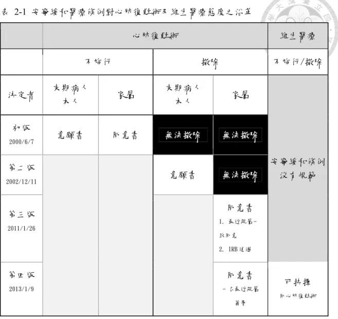 表  2-1 安寧緩和醫療條例對心肺復甦術及維生醫療態度之沿革     心肺復甦術  維生醫療     不施行  撤除  不施行/撤除 決定者  末期病人  本人  家屬  末期病人 本人  家屬  安寧緩和條例 沒有規範 初版 2000/6/7 意願書 同意書 無法撤除 無法撤除 第二版  2002/12/11  意願書  無法撤除  第三版  2011/1/26  同意書 1