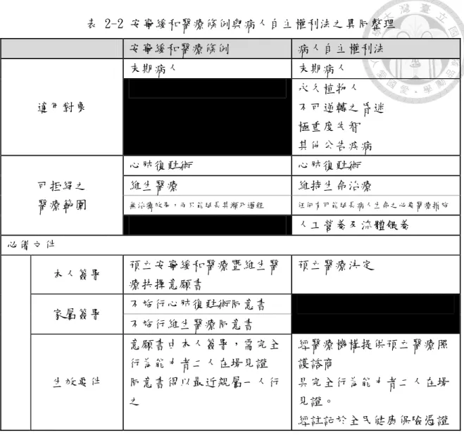 表 2-2 安寧緩和醫療條例與病人自主權利法之異同整理  安寧緩和醫療條例  病人自主權利法  適用對象  末期病人  末期病人  永久植物人  不可逆轉之昏迷  極重度失智  其他公告疾病  可拒絕之  醫療範圍  心肺復甦術  心肺復甦術 維生醫療  維持生命治療 無治癒效果，而只能延長其瀕死過程  任何有可能延長病人生命之必要醫療措施  人工營養及流體餵養  必備文件  本人簽署  預立安寧緩和醫療暨維生醫 療抉擇意願書  預立醫療決定  家屬簽署  不施行心肺復甦術同意書  不施行維生醫療同意書  