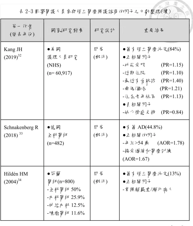 表 2-3 影響醫護人員參與預立醫療照護諮商的因子之文獻整理(續)  第一作者  (發表年份)  國家/研究對象  研究設計 重要結果  Kang JH  (2019) 32 ●美國  護理人員研究 (NHS)  (n= 60,917)  問卷  (郵件)  ●簽有預立醫療決定(84%) ●正相關因子  -功能受限            (PR=1.15) -近期住院            (PR=1.10)  -最近有看就診    (PR=1.40)  -喪偶/獨居          (PR=1.21) 