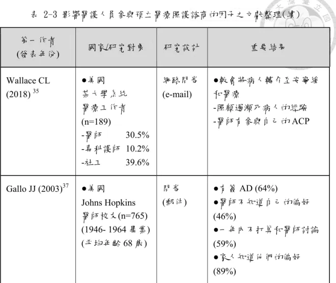 表 2-3 影響醫護人員參與預立醫療照護諮商的因子之文獻整理(續)  第一作者  (發表年份)  國家/研究對象  研究設計  重要結果  Wallace CL  (2018)  35 ●美國  某大學系統  醫療工作者 (n=189)  -醫師          30.5%  -專科護師  10.2%  -社工          39.6%  網路問卷(e-mail)  ●較會將病人轉介至安寧緩和醫療 -照顧過瀕死病人的經驗 -醫師有參與自己的 ACP  Gallo JJ (2003) 37 ●美國  J