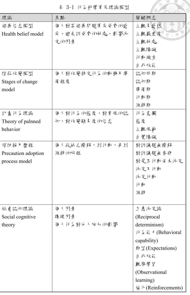 表 3-1 行為科學常見理論模型 