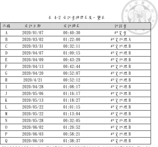 表 4-2 受訪者時間長度一覽表  代碼  受訪日期  受訪時長  訪談者  A  2020/01/07  00:40:30  研究者  B  2020/03/02  01:22:00  研究助理 A  C  2020/03/31  00:32:11  研究助理 B  D  2020/04/07  01:00:15  研究助理 B  E  2020/04/09  00:43:29  研究助理 B  F  2020/04/13  00:42:44  研究助理 B  G  2020/04/20  00:52:0