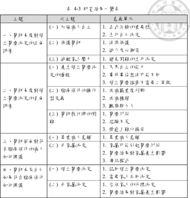 表  4-3  研究結果一覽表  主題  次主題  意義單元  一、醫師角度對預 立醫療決定的正面 評價  (一)  加強病人自主  1.  正式紀錄的重要性 2.  生死自己決定 (二)  保護醫師 1