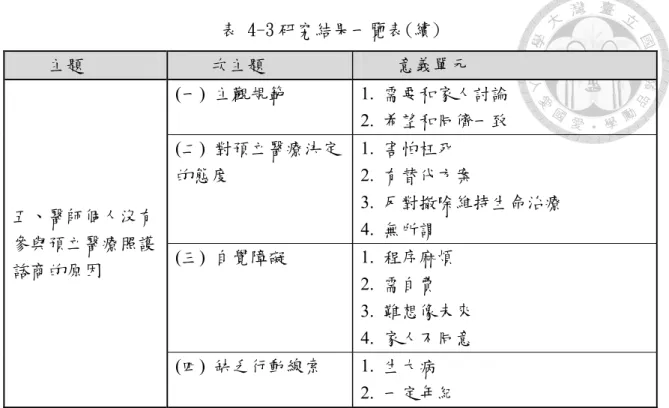 表 4-3 研究結果一覽表(續)  主題  次主題  意義單元  五、醫師個人沒有 參與預立醫療照護 諮商的原因  (一)  主觀規範  1.  需要和家人討論 2.  希望和同儕一致 (二)  對預立醫療決定的態度 1