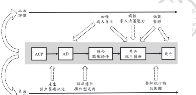 圖 4-1 醫師角度對預立醫療決定的評價  4.5 主題三、醫師若面對符合臨床條件的病人如何照護  一、  尊重病人意願  當被問到如果病人先前表達的意願和家屬後來提出的要求不一致時，醫師會 如何衡量時，有醫師表示如果病人已經想過，並且完成具體的預立醫療決定，會 給予尊重。  第一個就是這個人他自己覺得怎麼樣，如果假設他一開始他自己 就已經下定決心說，他覺得他目前他覺得他沒有什麼牽掛上沒有 什麼遺憾，那他覺得他這樣子做是沒有問題，這當然是它可以預 定臨床醫囑，比如說他不要這些東西，然後他可以 specify