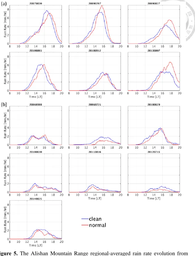 Figure  5.  The  Alishan  Mountain  Range  regional-averaged  rain  rate  evolution  from  08:00 to 20:00 for (a) the STRONG type (6 cases) and (b) the WEAK type (7 cases)