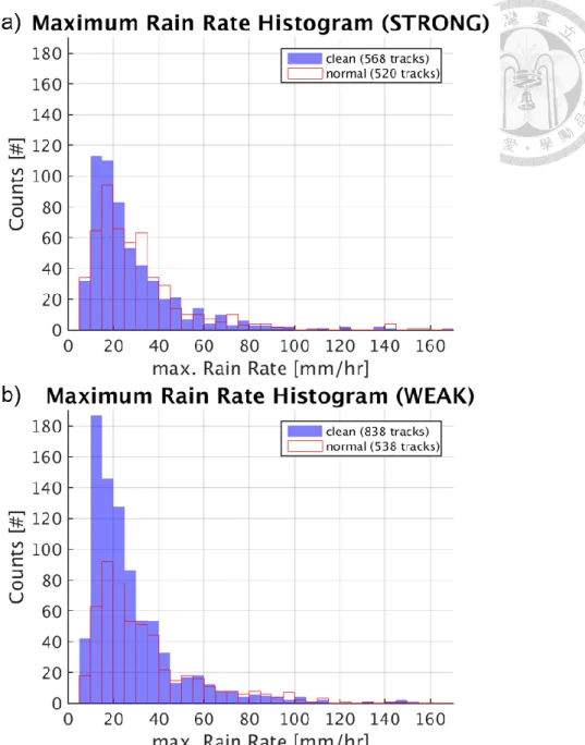 Figure 8. The number of the rain tracks by different maximum rain rate during their  lifetime for (a) the STRONG type and (b) the WEAK type