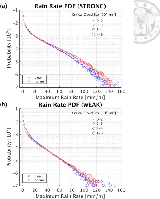 Figure 9. The probability density functions of the clouds with various maximum rain  rates for (a) the STRONG type and (b) the WEAK type, along with the critical cloud  size