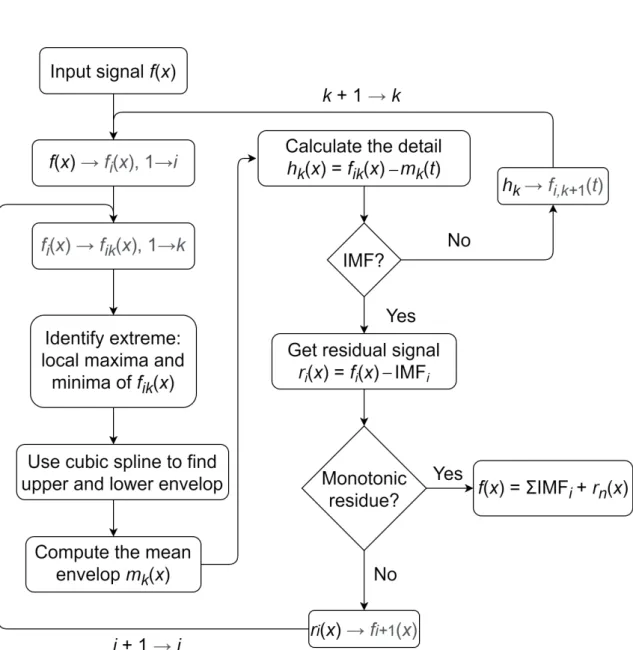 Figure 2.4: 經驗模態分解流程圖
