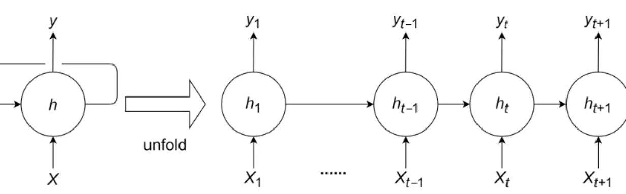 Figure 2.5: 簡單 RNN 步驟展開圖